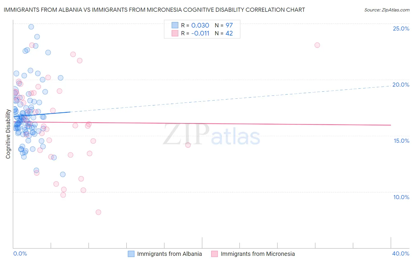 Immigrants from Albania vs Immigrants from Micronesia Cognitive Disability