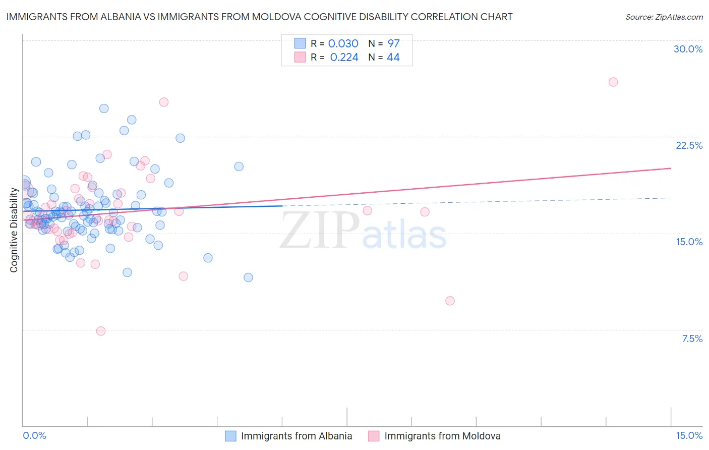 Immigrants from Albania vs Immigrants from Moldova Cognitive Disability