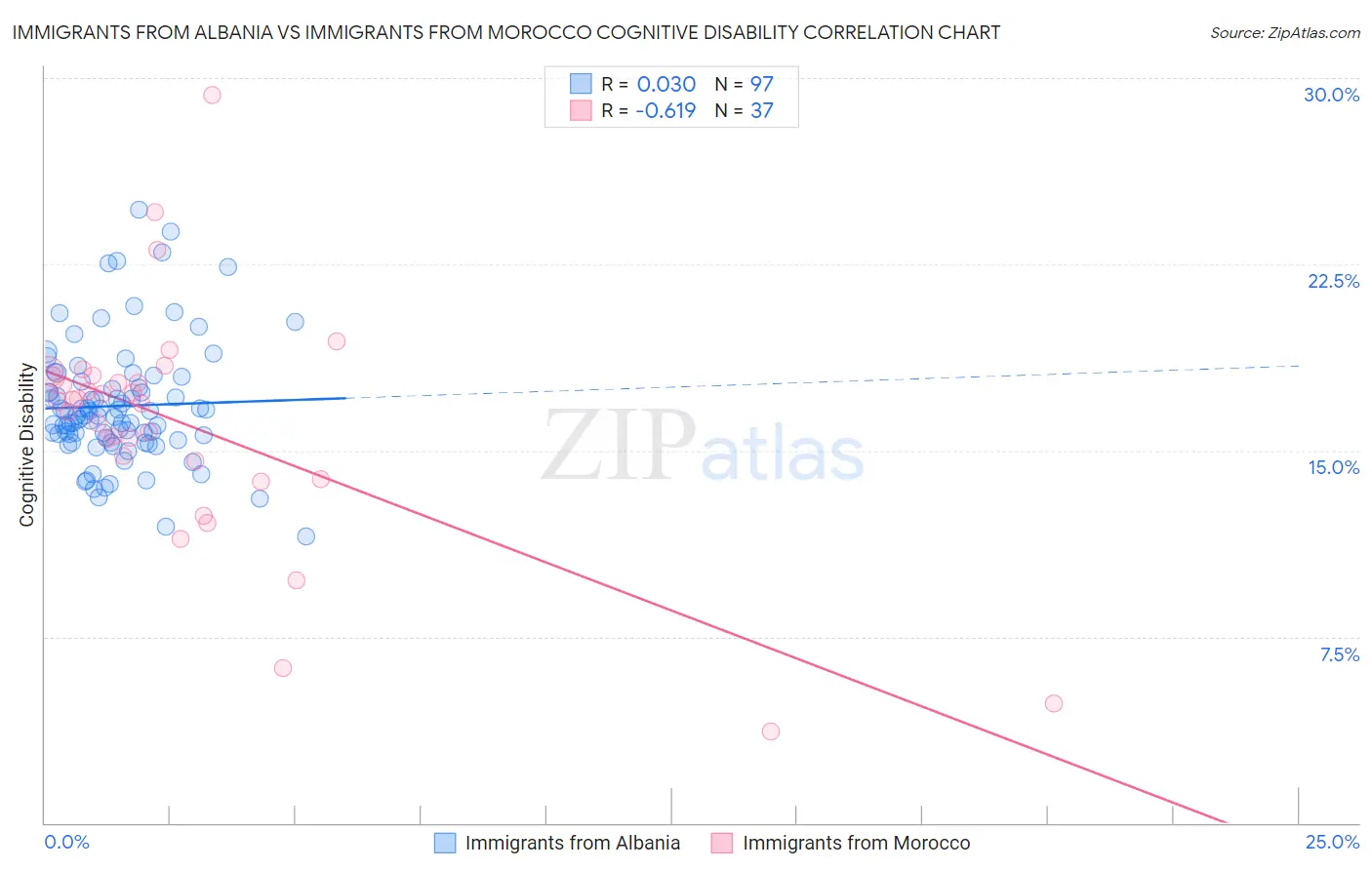 Immigrants from Albania vs Immigrants from Morocco Cognitive Disability
