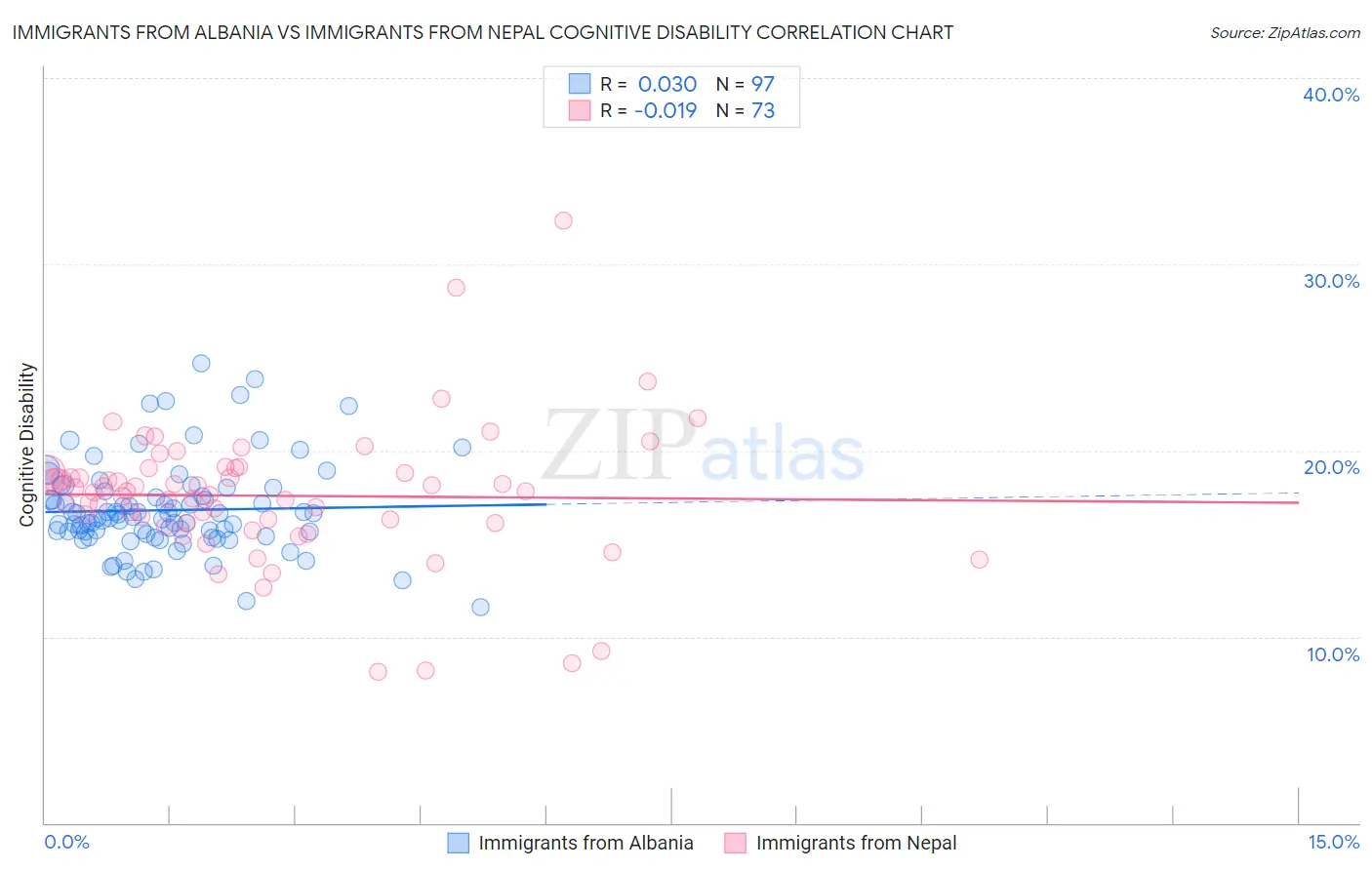 Immigrants from Albania vs Immigrants from Nepal Cognitive Disability