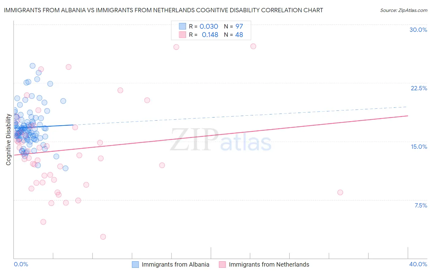 Immigrants from Albania vs Immigrants from Netherlands Cognitive Disability