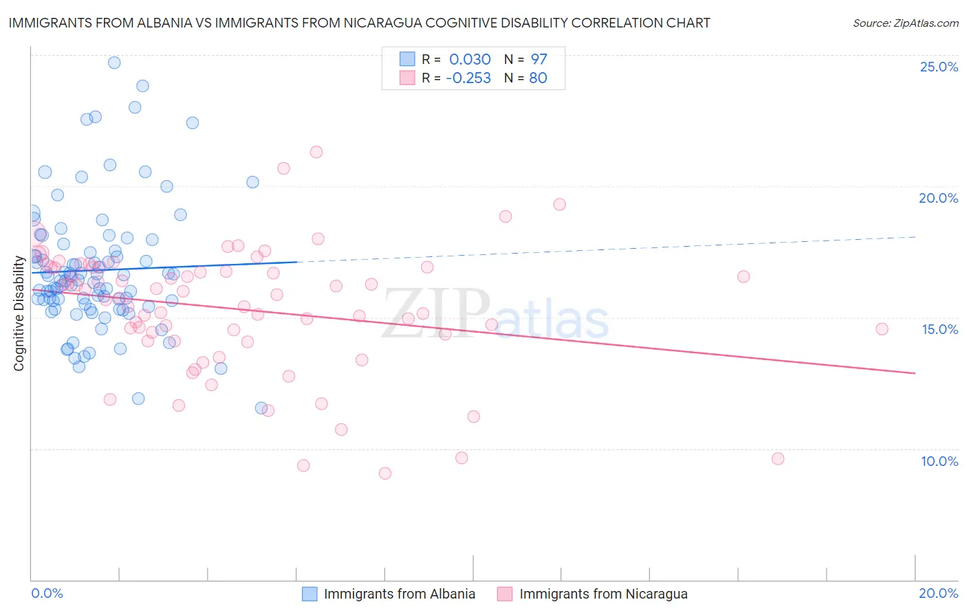 Immigrants from Albania vs Immigrants from Nicaragua Cognitive Disability