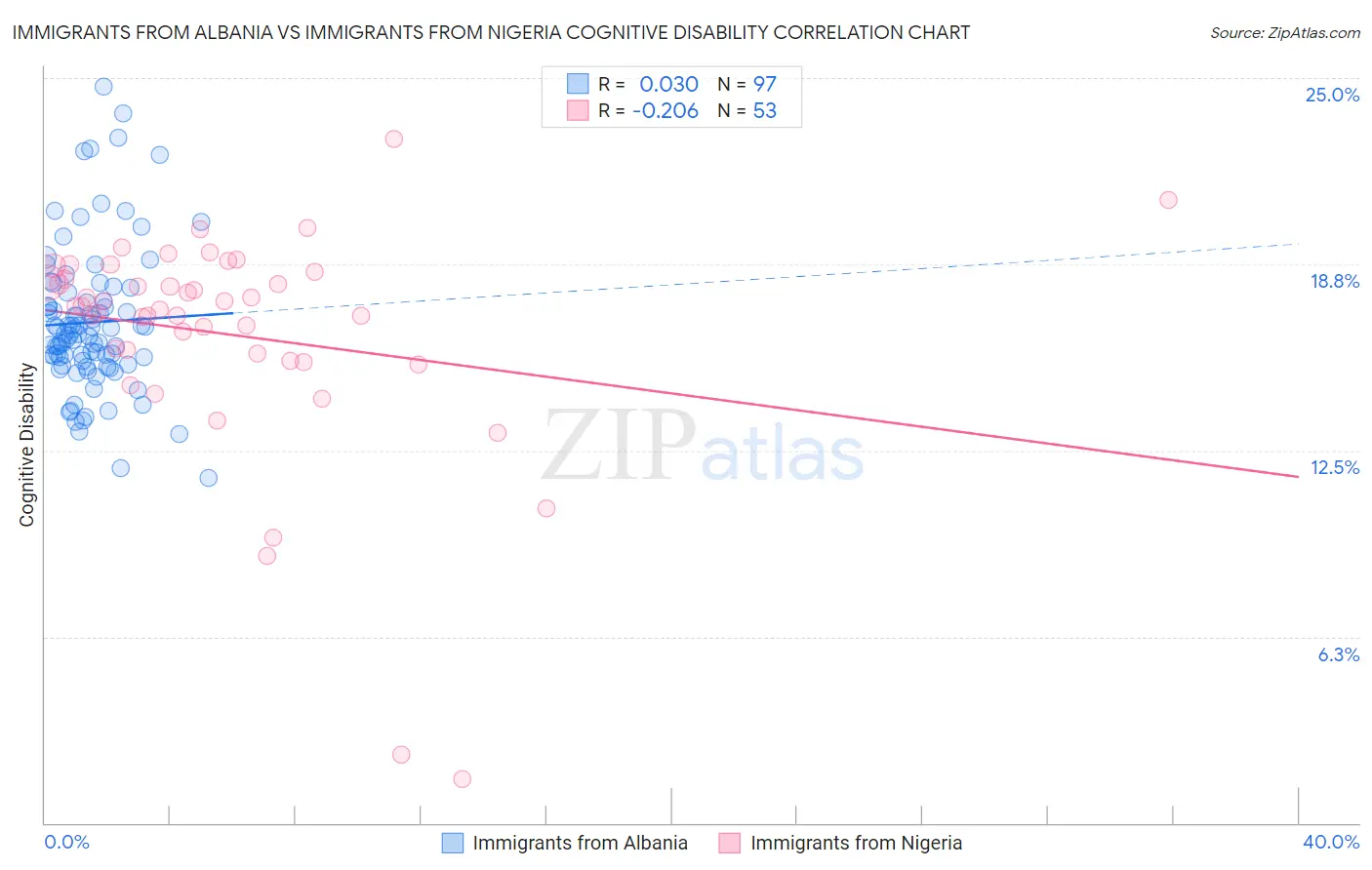 Immigrants from Albania vs Immigrants from Nigeria Cognitive Disability