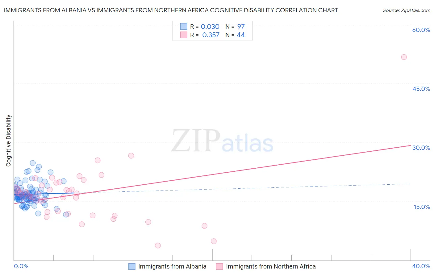 Immigrants from Albania vs Immigrants from Northern Africa Cognitive Disability