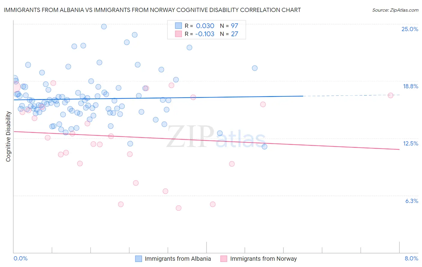 Immigrants from Albania vs Immigrants from Norway Cognitive Disability