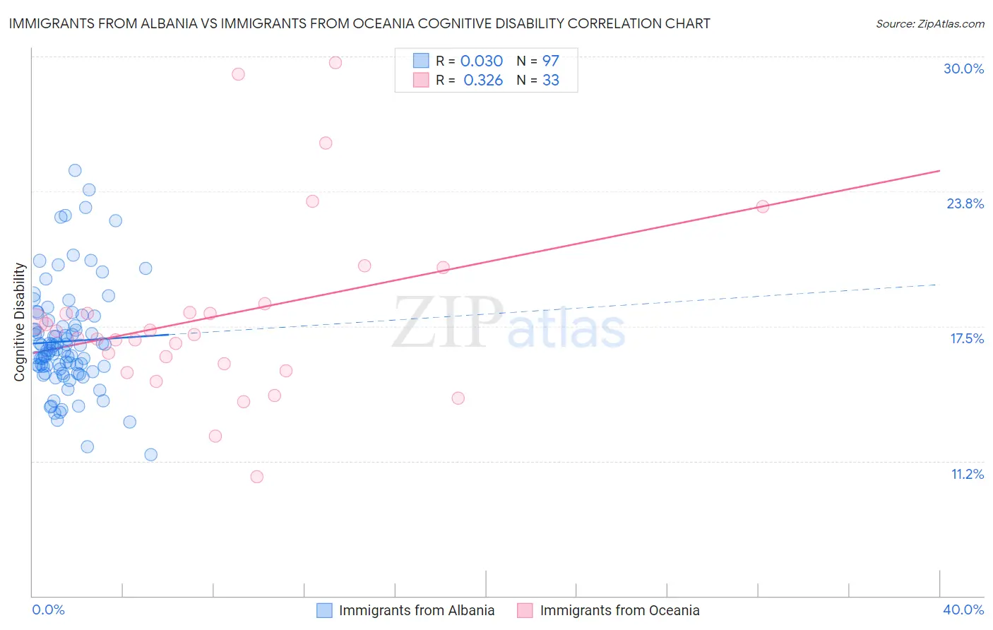 Immigrants from Albania vs Immigrants from Oceania Cognitive Disability