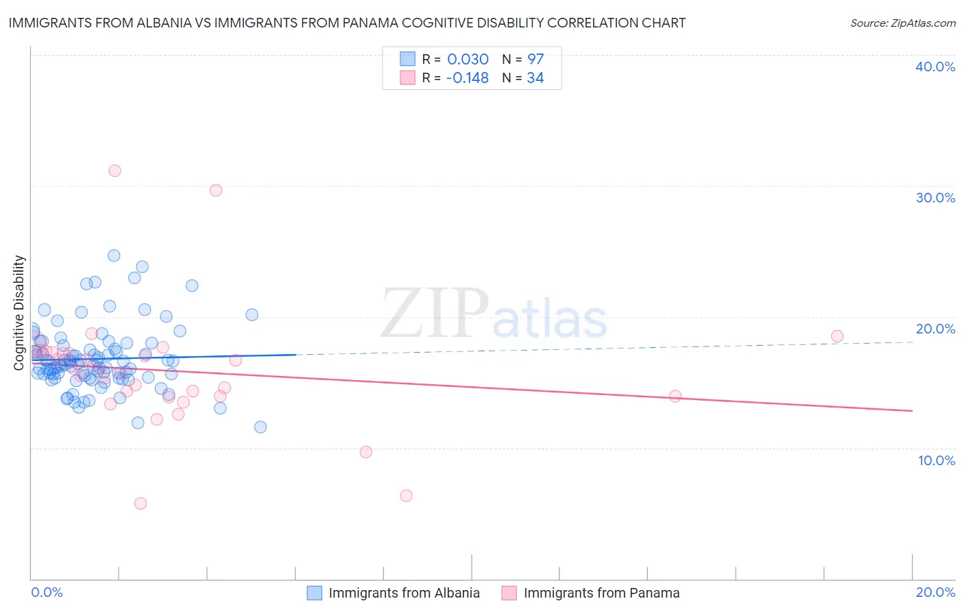 Immigrants from Albania vs Immigrants from Panama Cognitive Disability