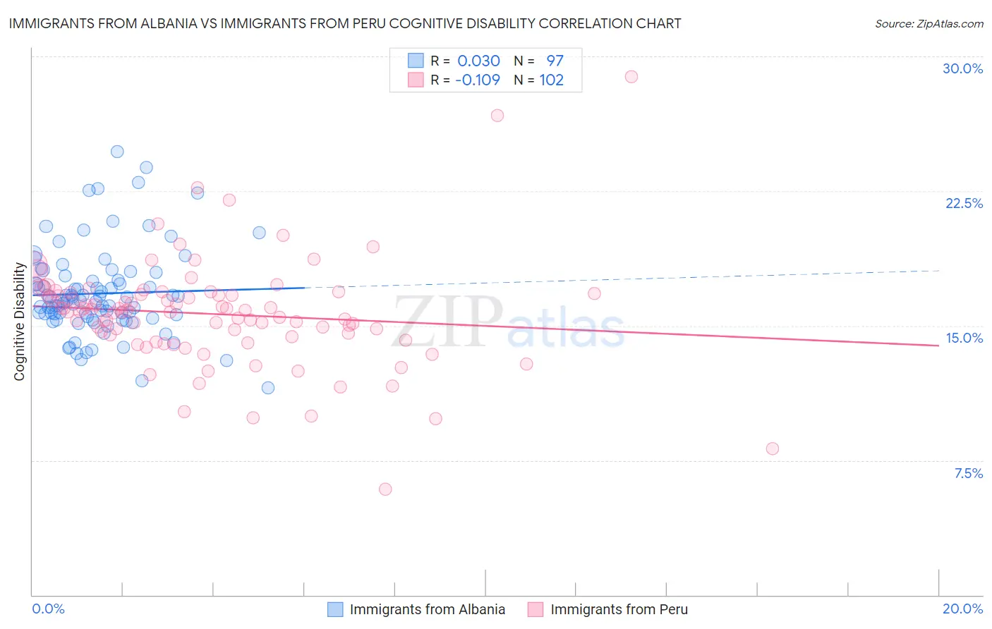 Immigrants from Albania vs Immigrants from Peru Cognitive Disability