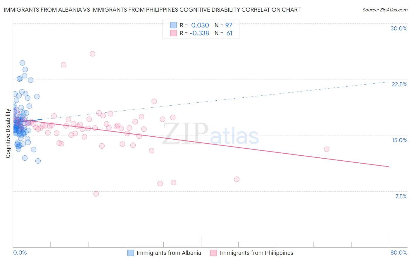 Immigrants from Albania vs Immigrants from Philippines Cognitive Disability