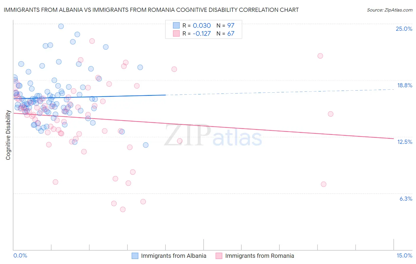 Immigrants from Albania vs Immigrants from Romania Cognitive Disability