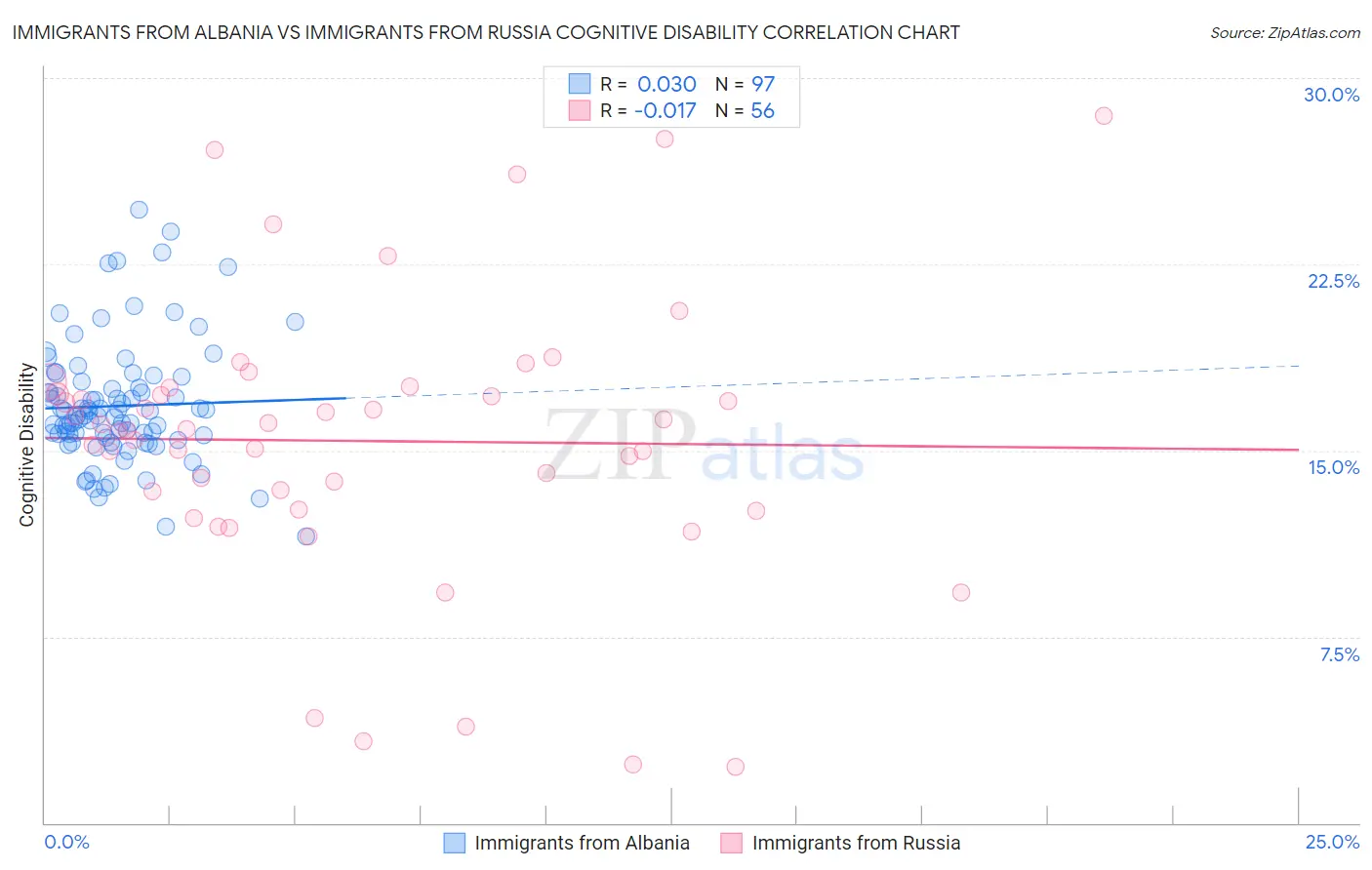 Immigrants from Albania vs Immigrants from Russia Cognitive Disability