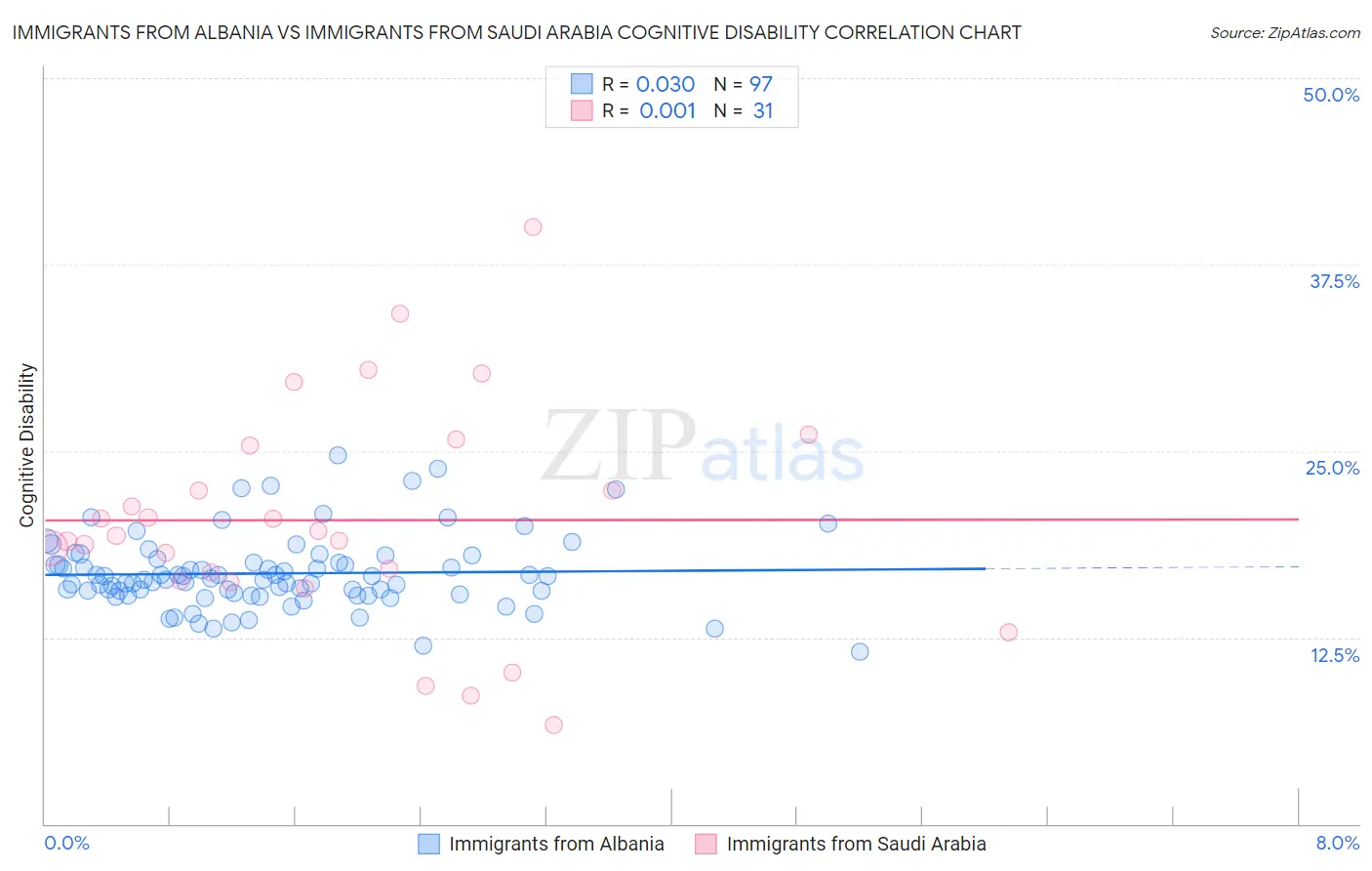 Immigrants from Albania vs Immigrants from Saudi Arabia Cognitive Disability
