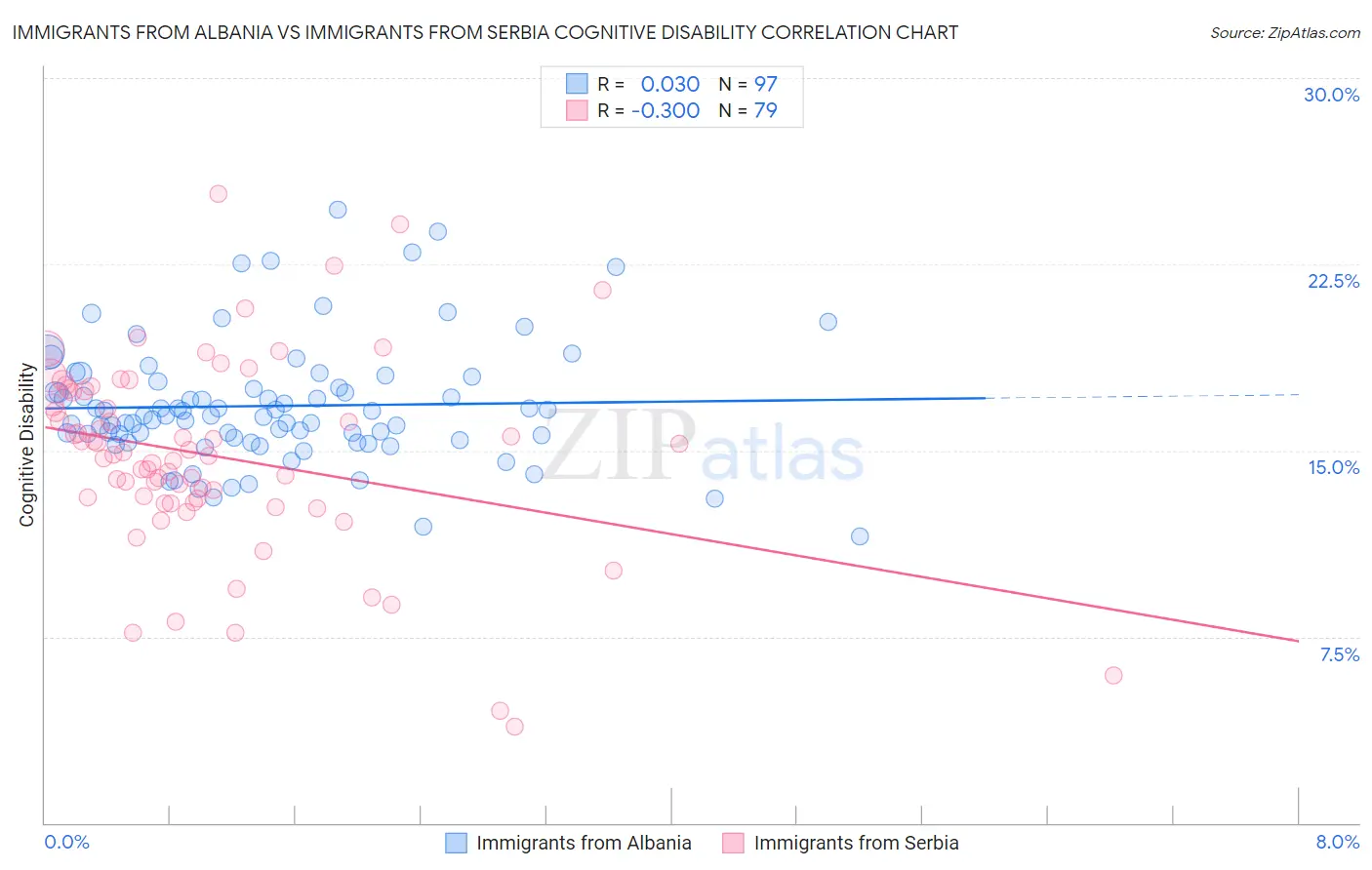 Immigrants from Albania vs Immigrants from Serbia Cognitive Disability