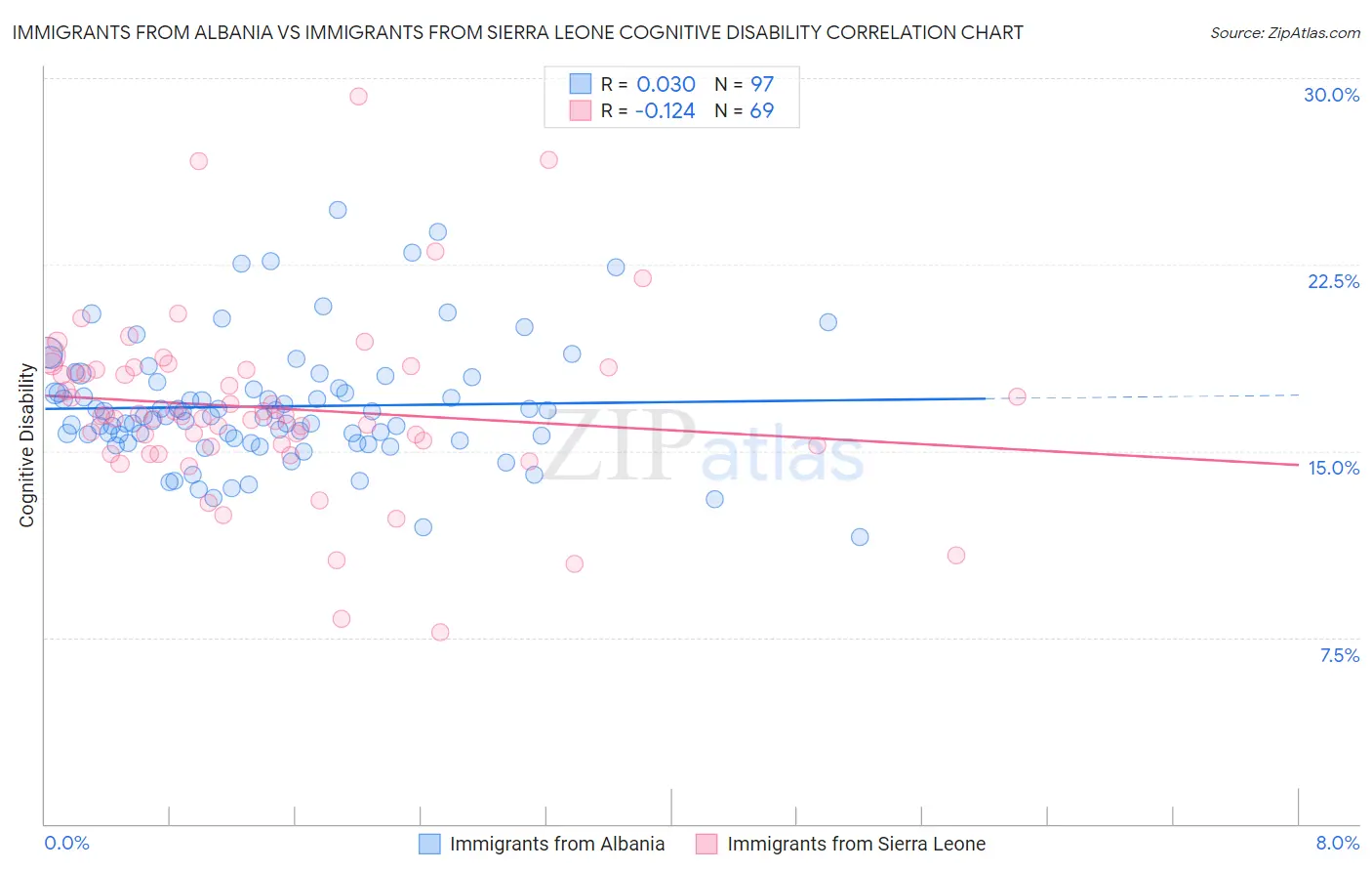 Immigrants from Albania vs Immigrants from Sierra Leone Cognitive Disability