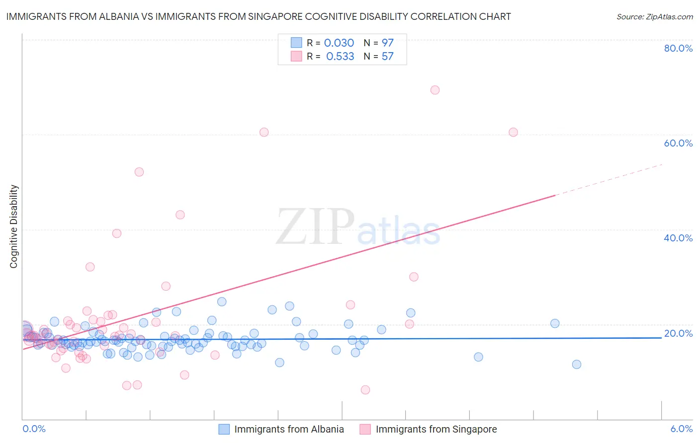 Immigrants from Albania vs Immigrants from Singapore Cognitive Disability
