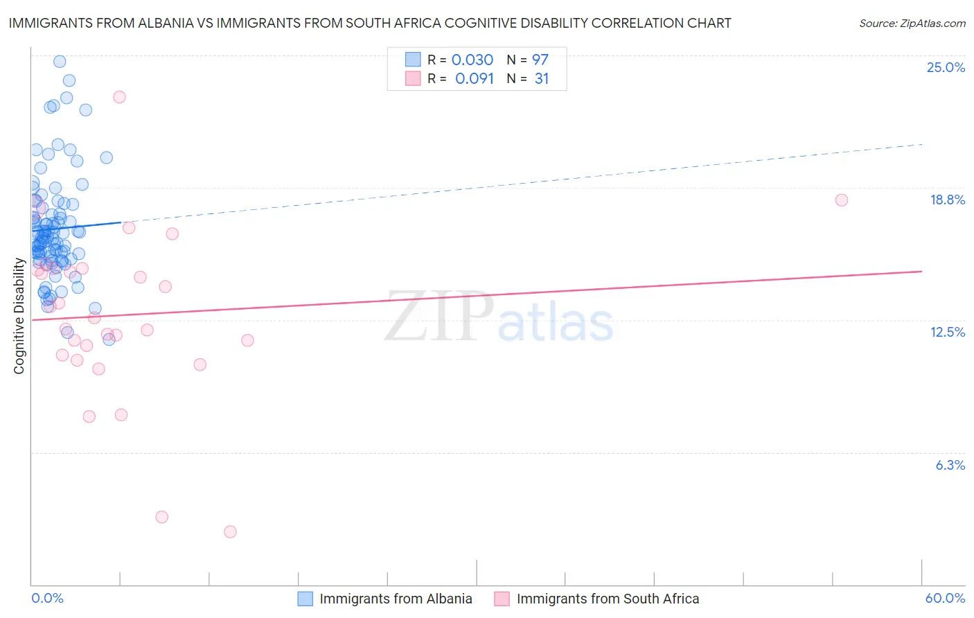 Immigrants from Albania vs Immigrants from South Africa Cognitive Disability