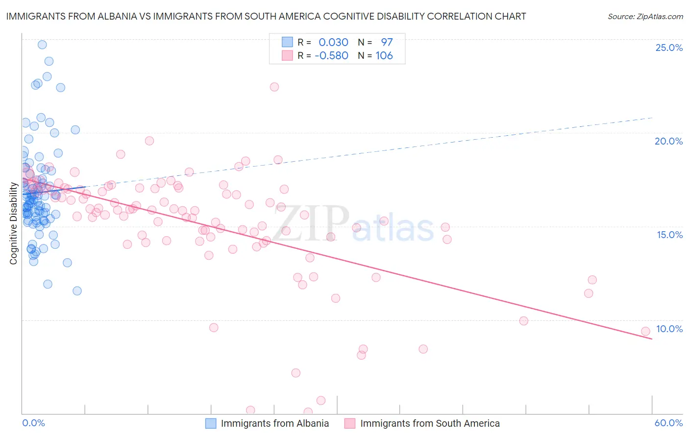 Immigrants from Albania vs Immigrants from South America Cognitive Disability