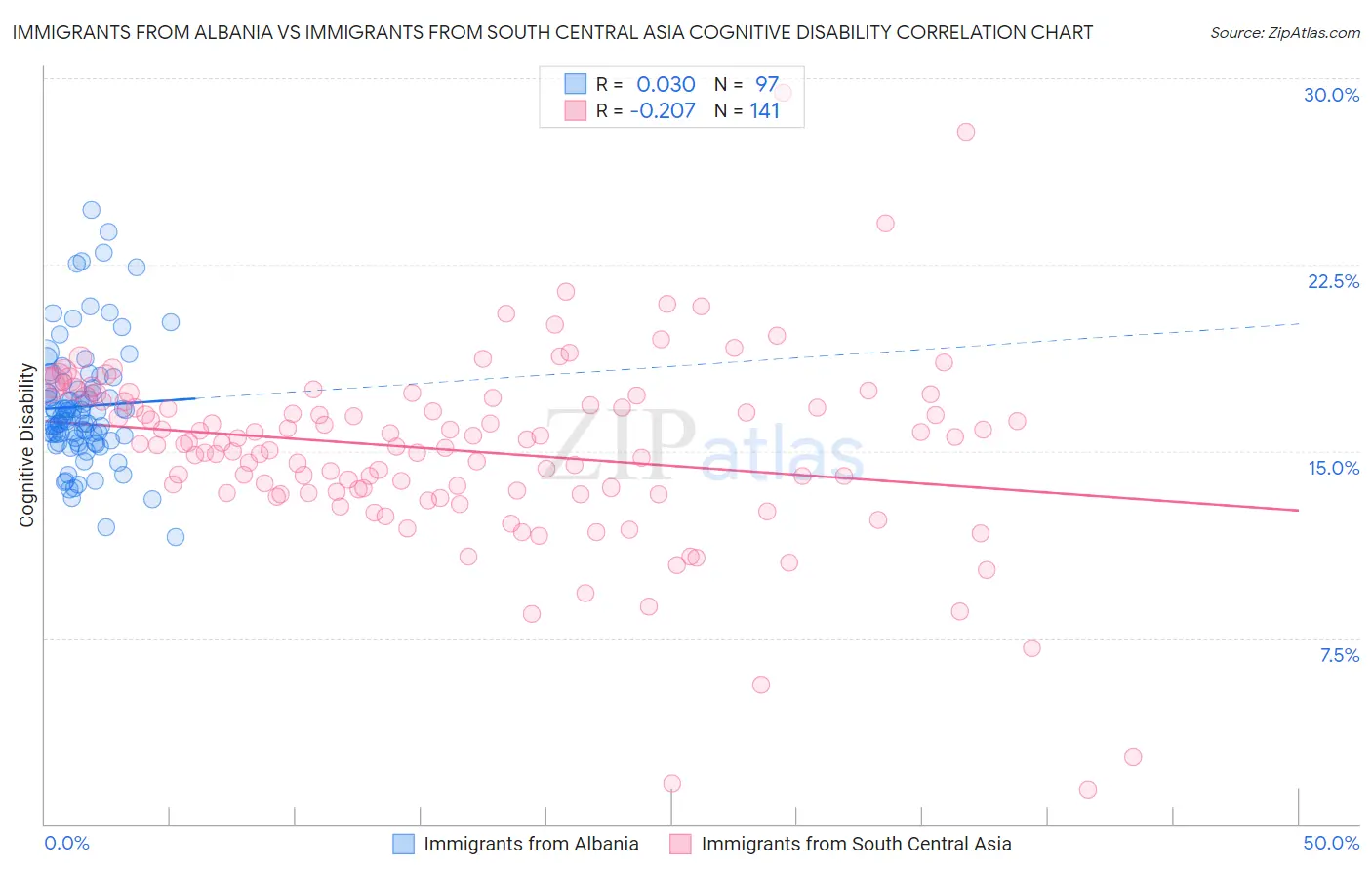 Immigrants from Albania vs Immigrants from South Central Asia Cognitive Disability