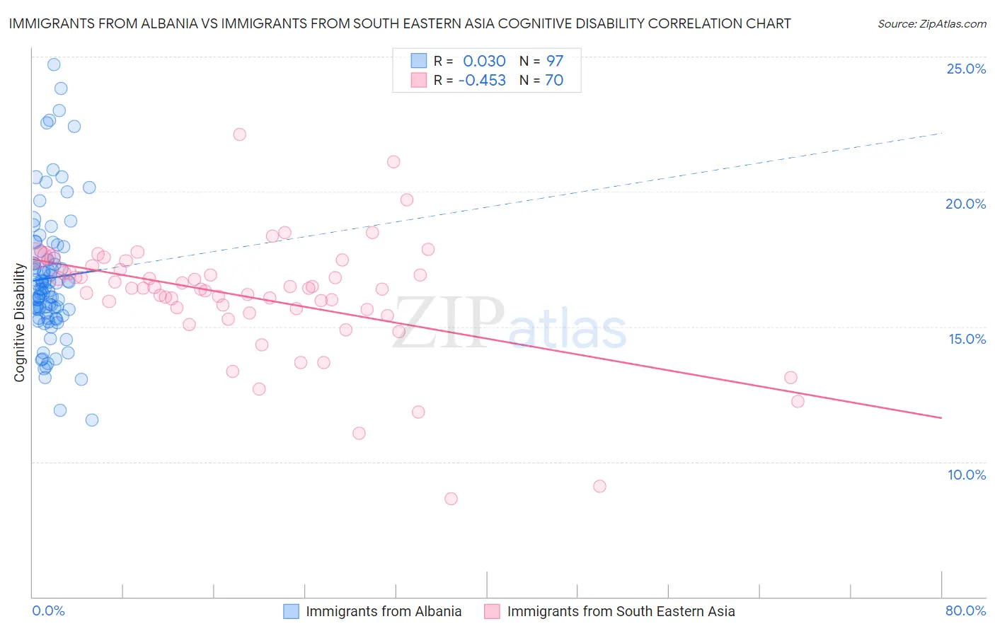 Immigrants from Albania vs Immigrants from South Eastern Asia Cognitive Disability