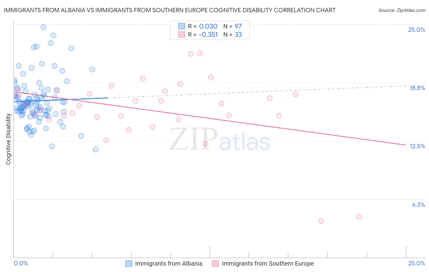 Immigrants from Albania vs Immigrants from Southern Europe Cognitive Disability