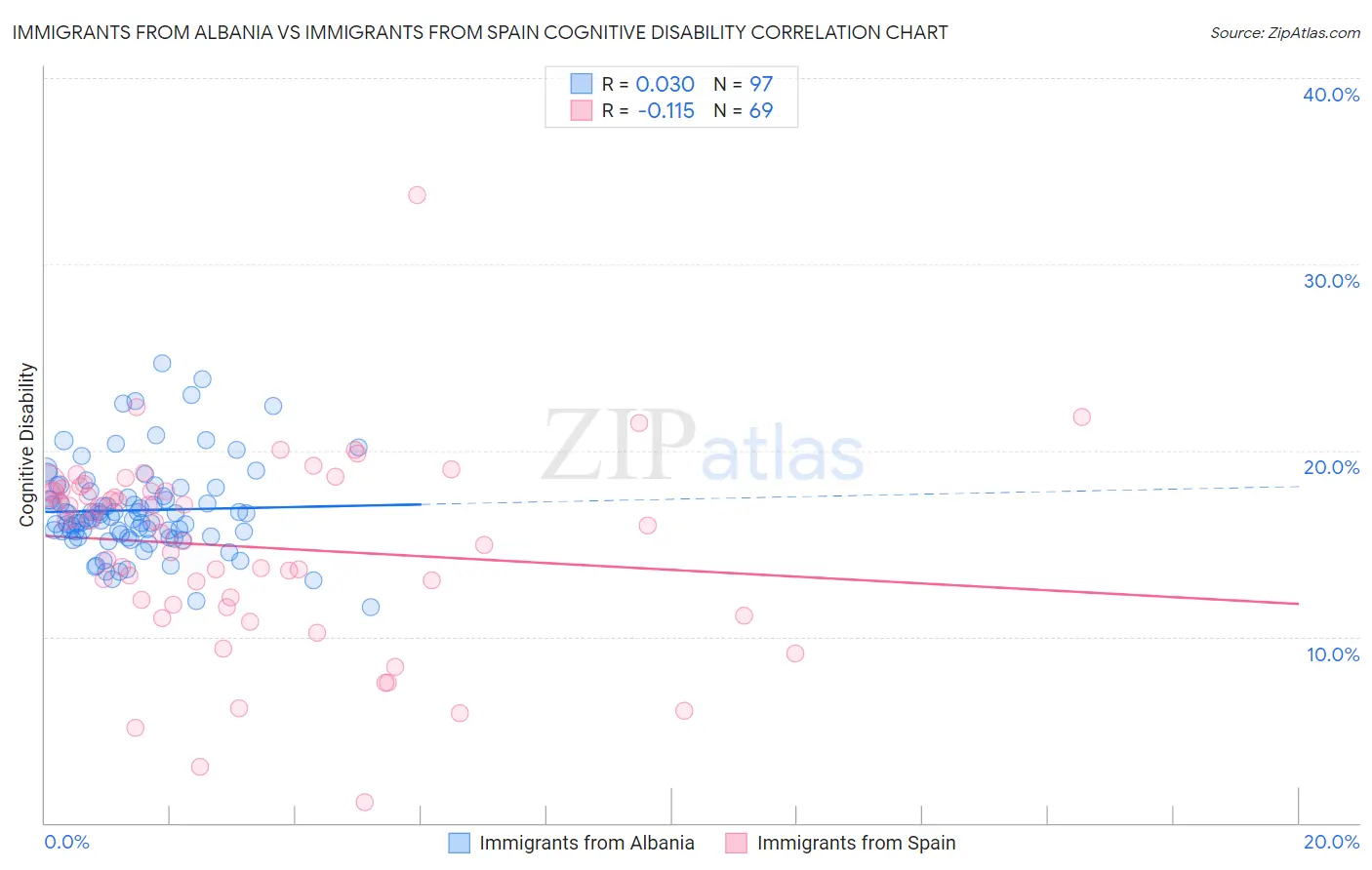 Immigrants from Albania vs Immigrants from Spain Cognitive Disability