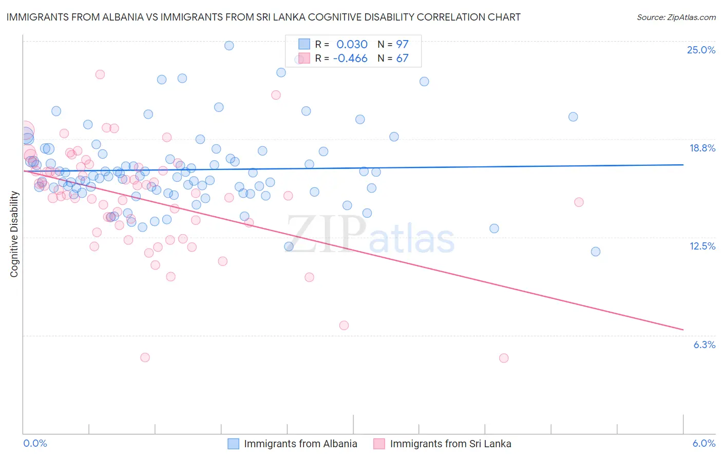 Immigrants from Albania vs Immigrants from Sri Lanka Cognitive Disability