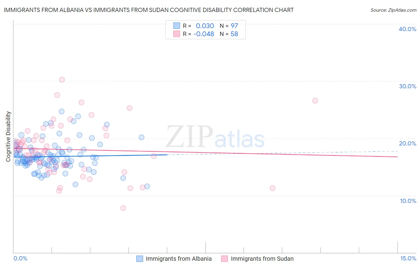 Immigrants from Albania vs Immigrants from Sudan Cognitive Disability