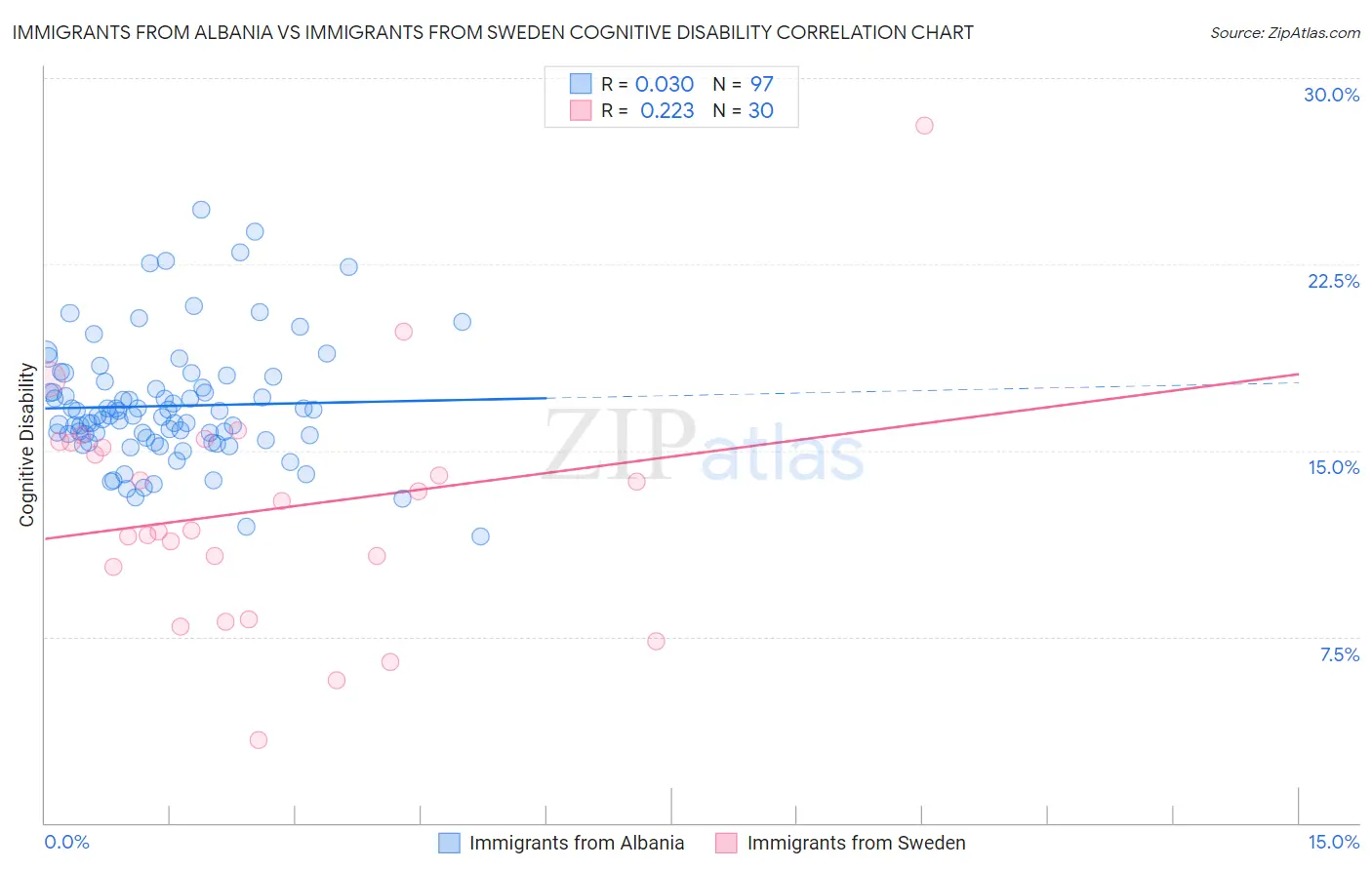 Immigrants from Albania vs Immigrants from Sweden Cognitive Disability