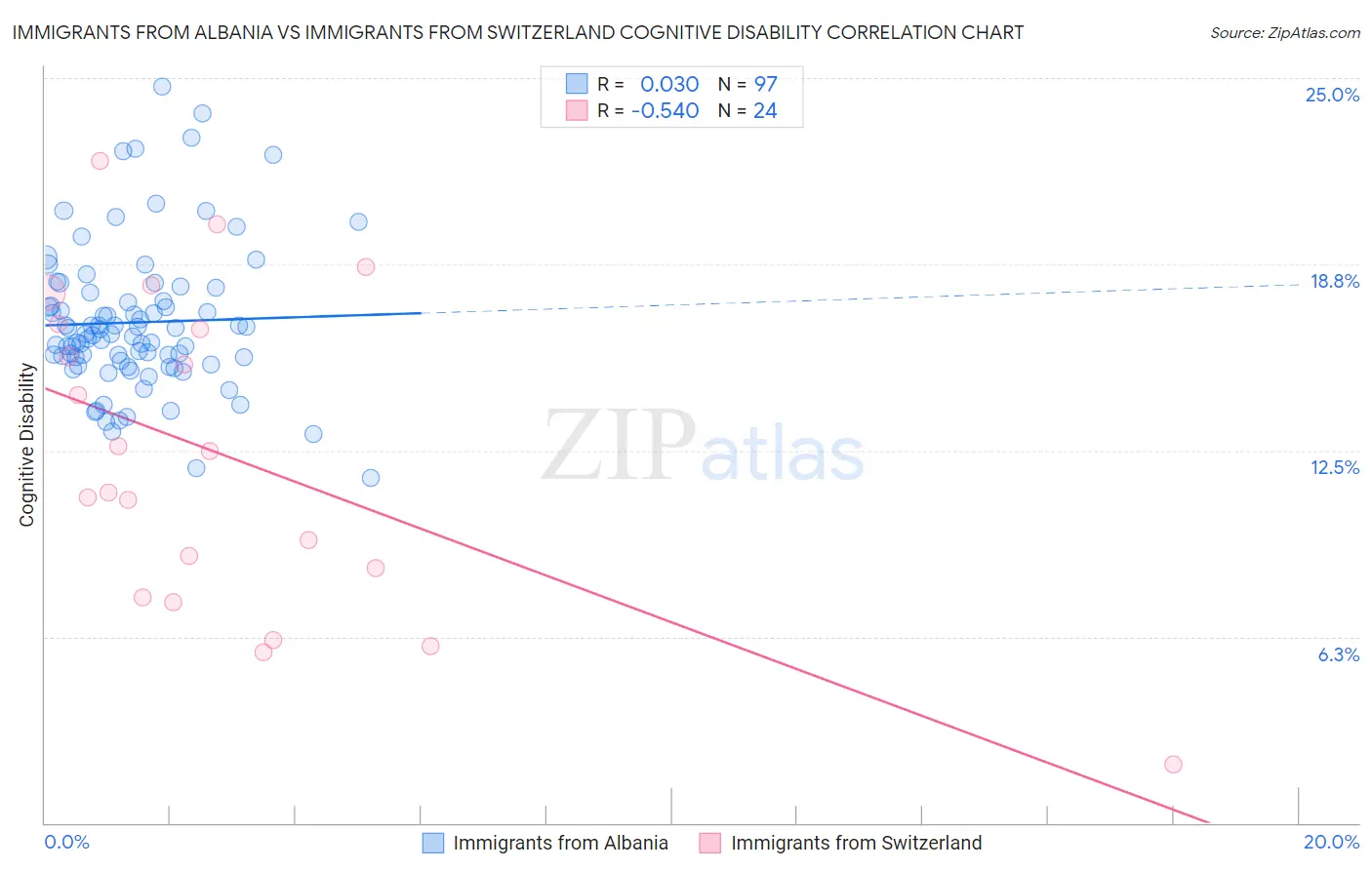 Immigrants from Albania vs Immigrants from Switzerland Cognitive Disability