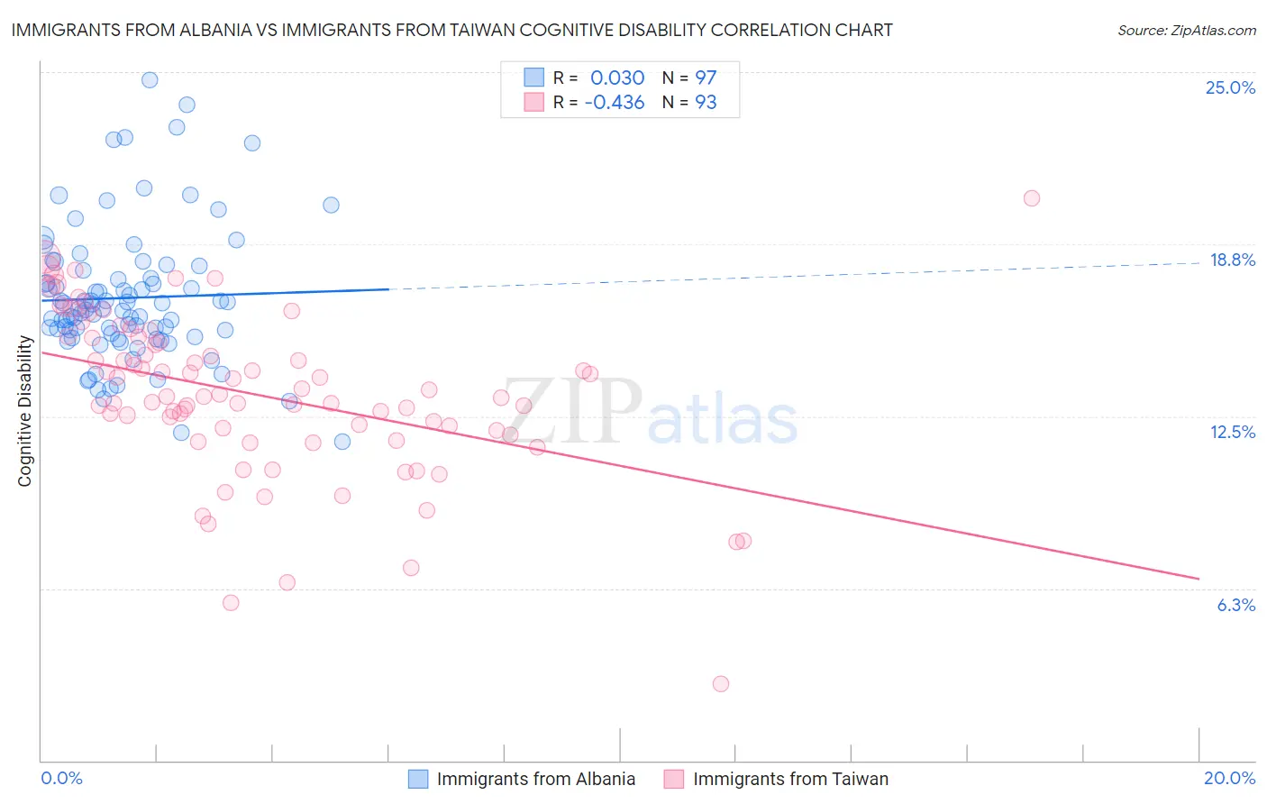 Immigrants from Albania vs Immigrants from Taiwan Cognitive Disability