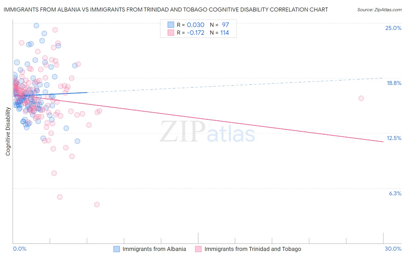Immigrants from Albania vs Immigrants from Trinidad and Tobago Cognitive Disability
