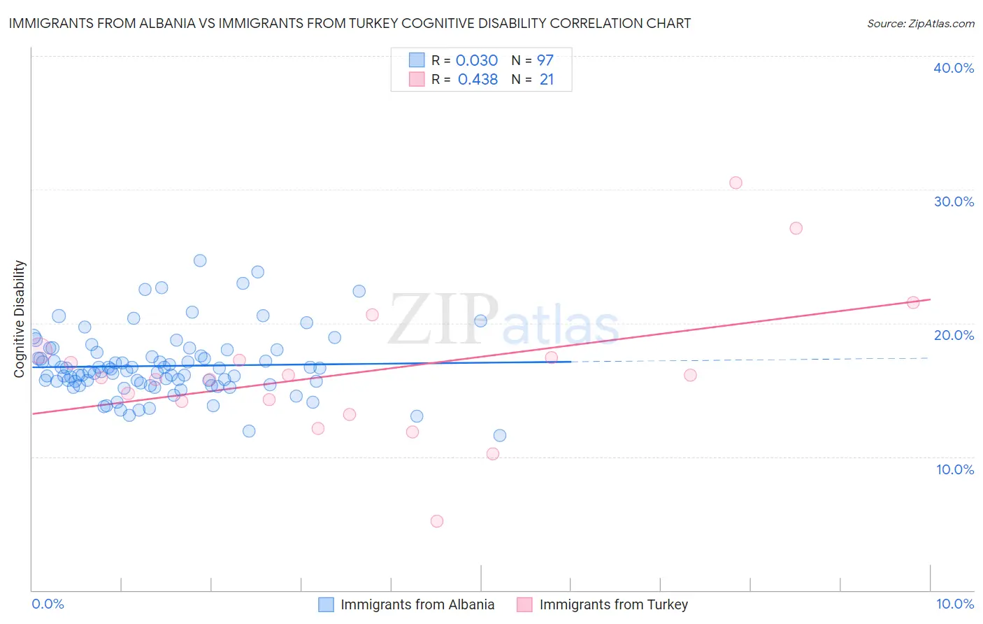 Immigrants from Albania vs Immigrants from Turkey Cognitive Disability