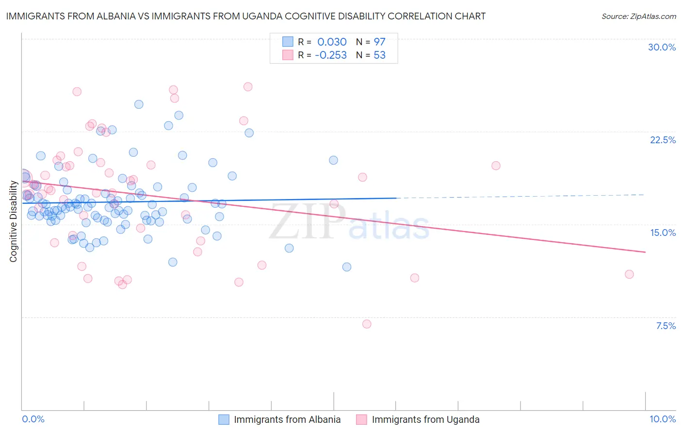 Immigrants from Albania vs Immigrants from Uganda Cognitive Disability