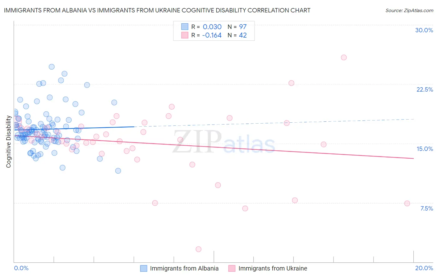 Immigrants from Albania vs Immigrants from Ukraine Cognitive Disability