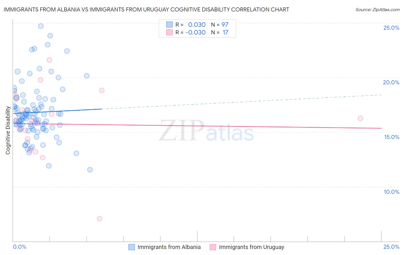 Immigrants from Albania vs Immigrants from Uruguay Cognitive Disability