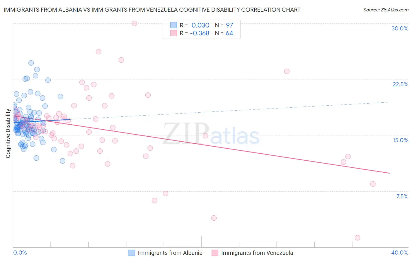 Immigrants from Albania vs Immigrants from Venezuela Cognitive Disability