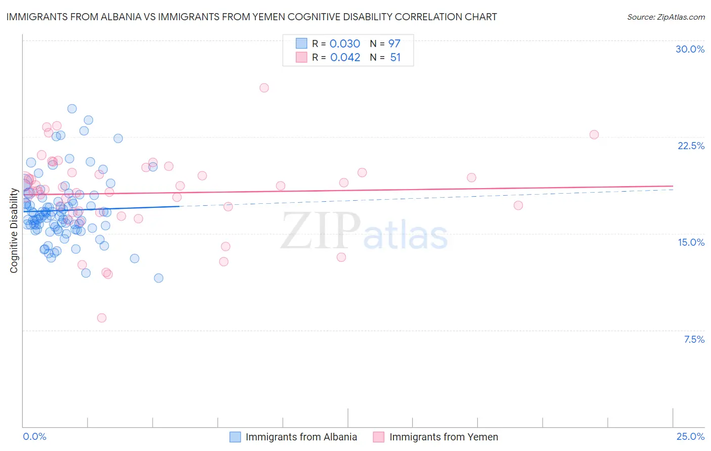 Immigrants from Albania vs Immigrants from Yemen Cognitive Disability
