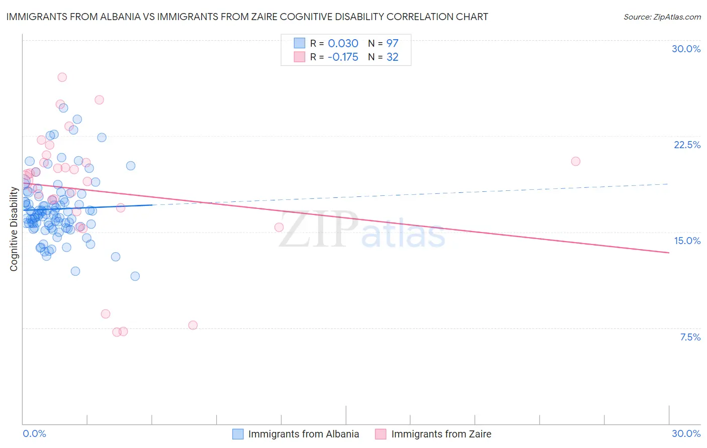 Immigrants from Albania vs Immigrants from Zaire Cognitive Disability