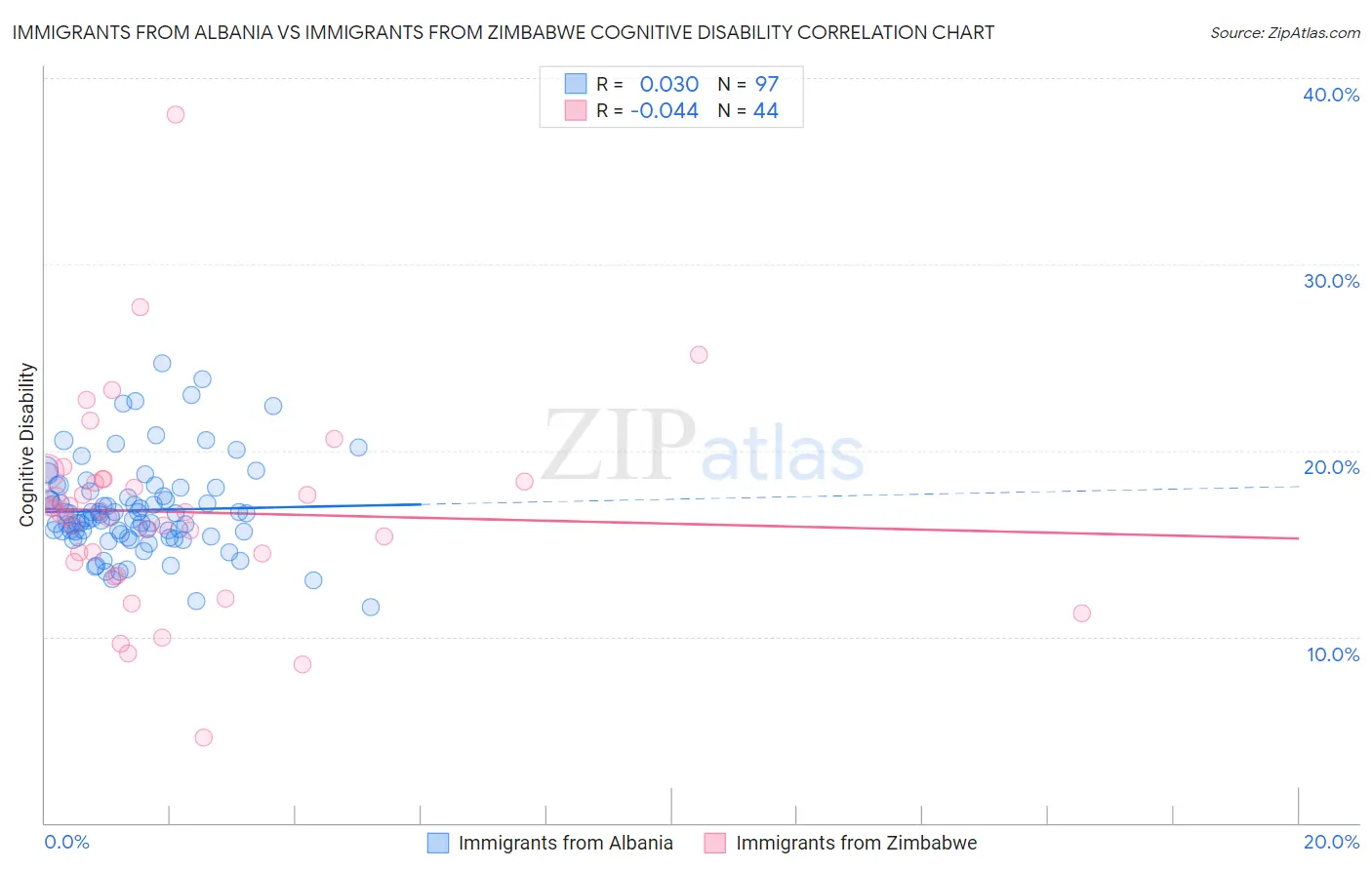 Immigrants from Albania vs Immigrants from Zimbabwe Cognitive Disability