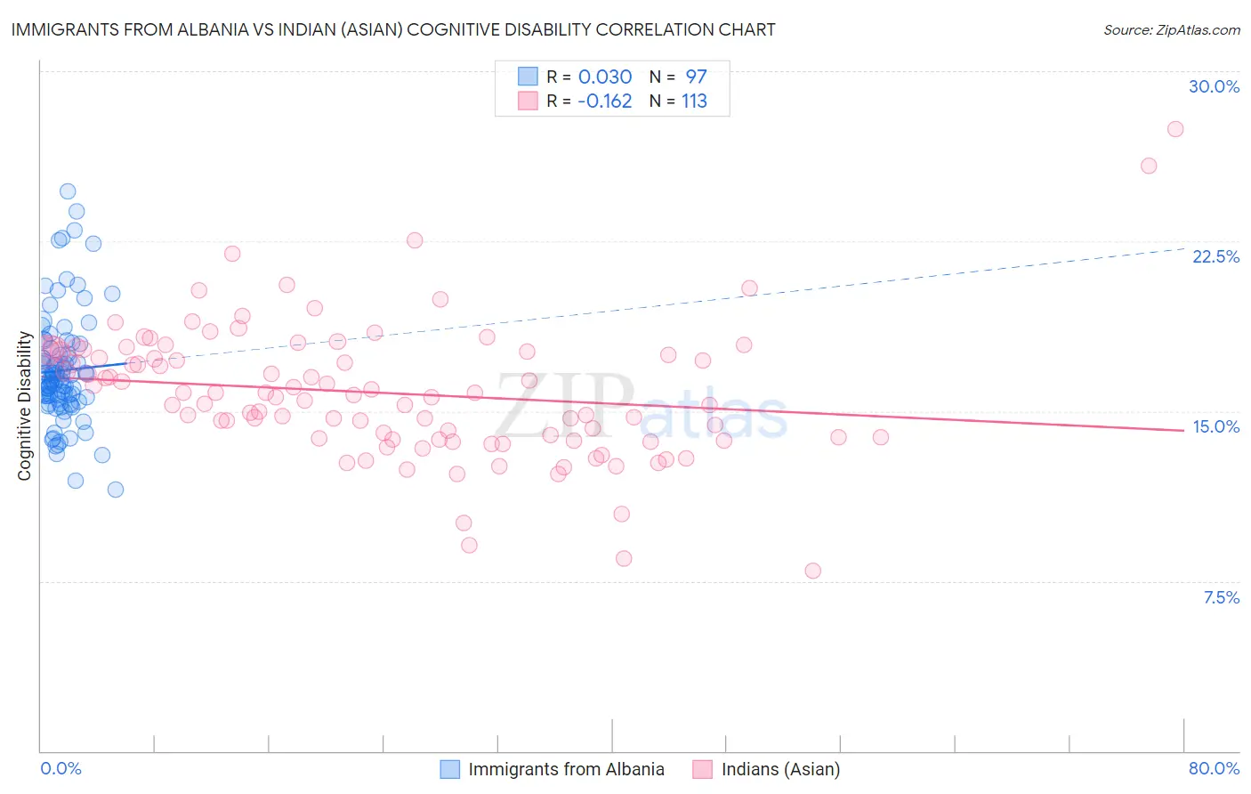 Immigrants from Albania vs Indian (Asian) Cognitive Disability