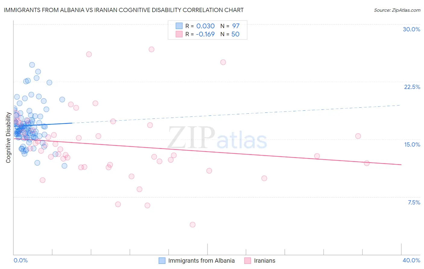 Immigrants from Albania vs Iranian Cognitive Disability