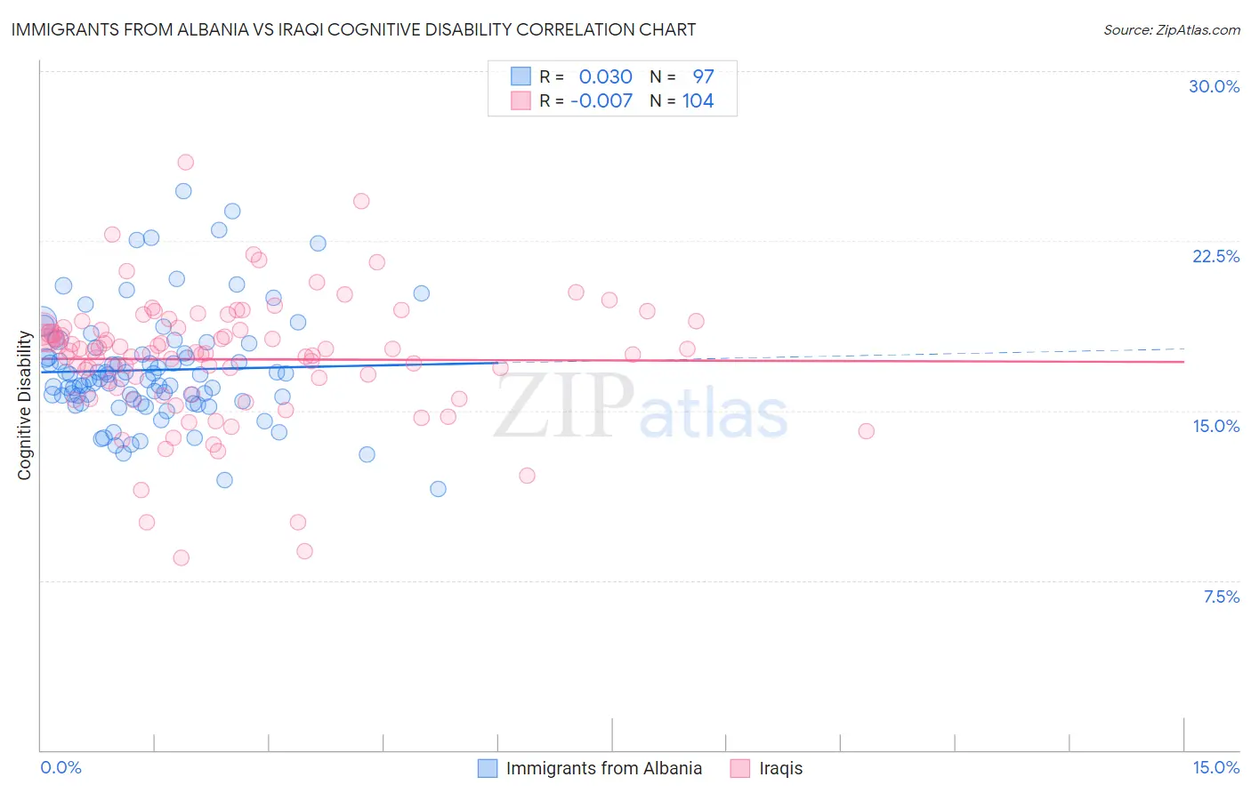 Immigrants from Albania vs Iraqi Cognitive Disability