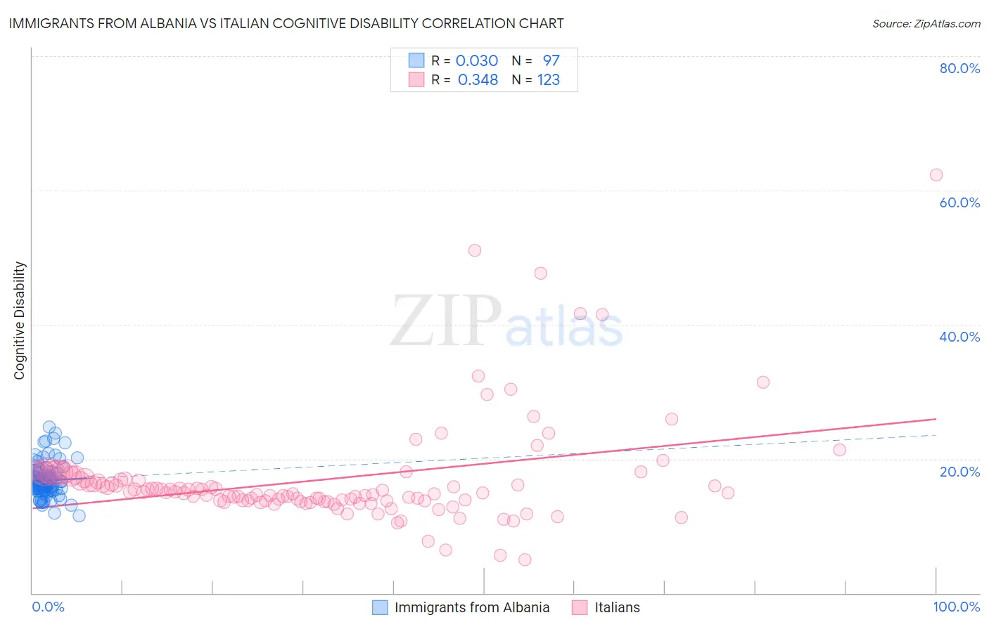 Immigrants from Albania vs Italian Cognitive Disability