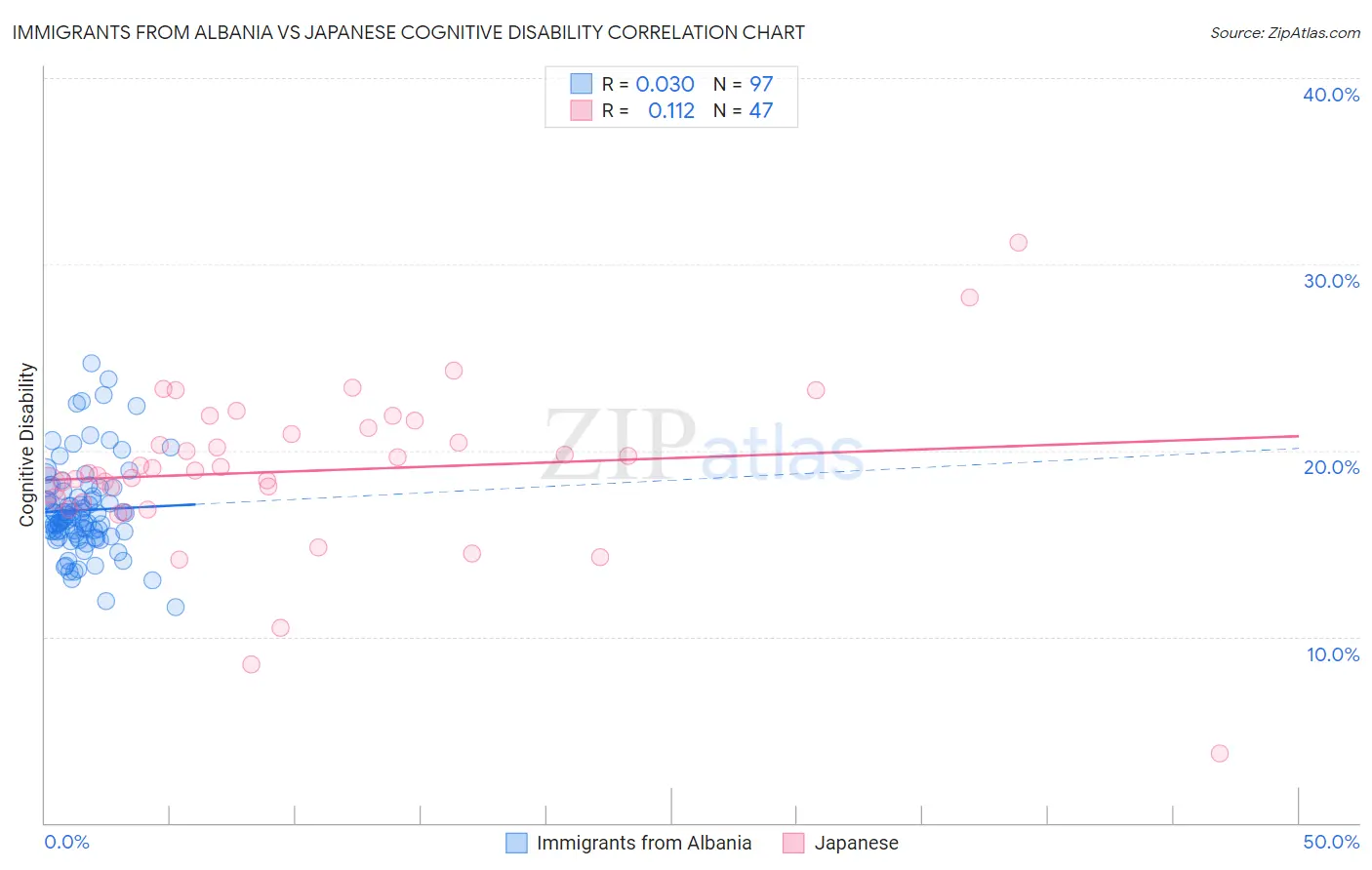 Immigrants from Albania vs Japanese Cognitive Disability
