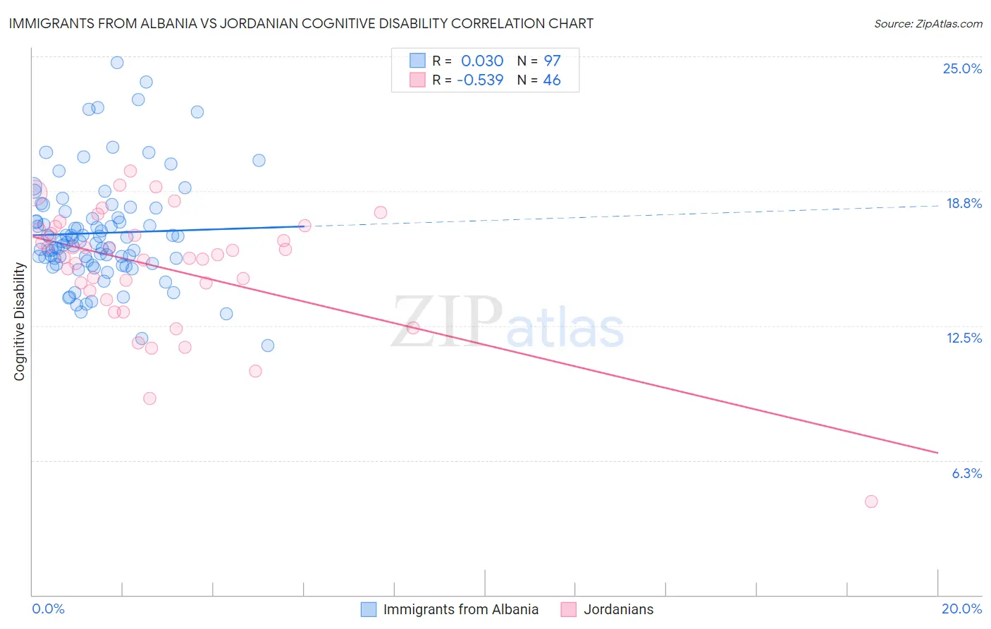 Immigrants from Albania vs Jordanian Cognitive Disability