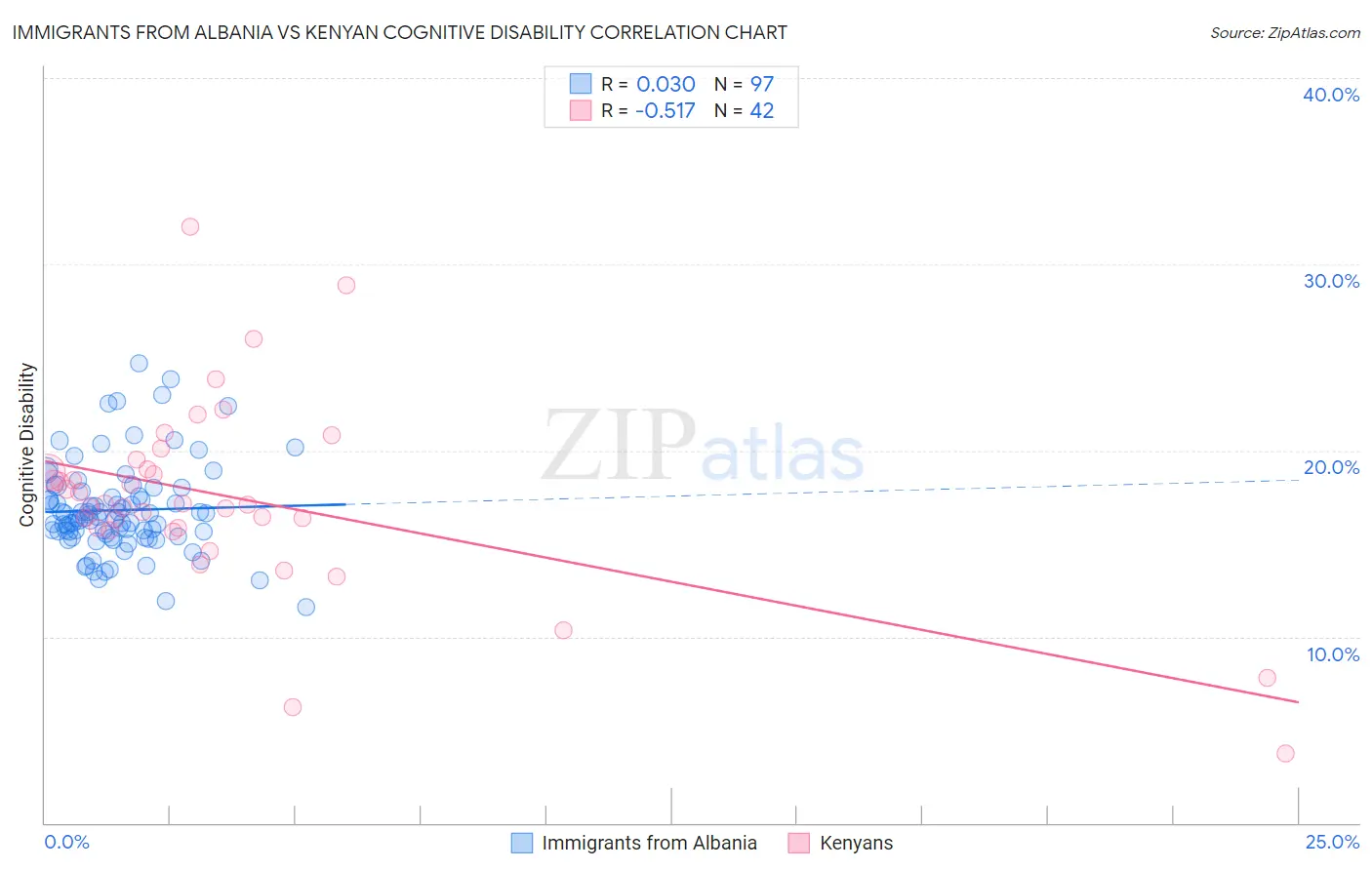 Immigrants from Albania vs Kenyan Cognitive Disability