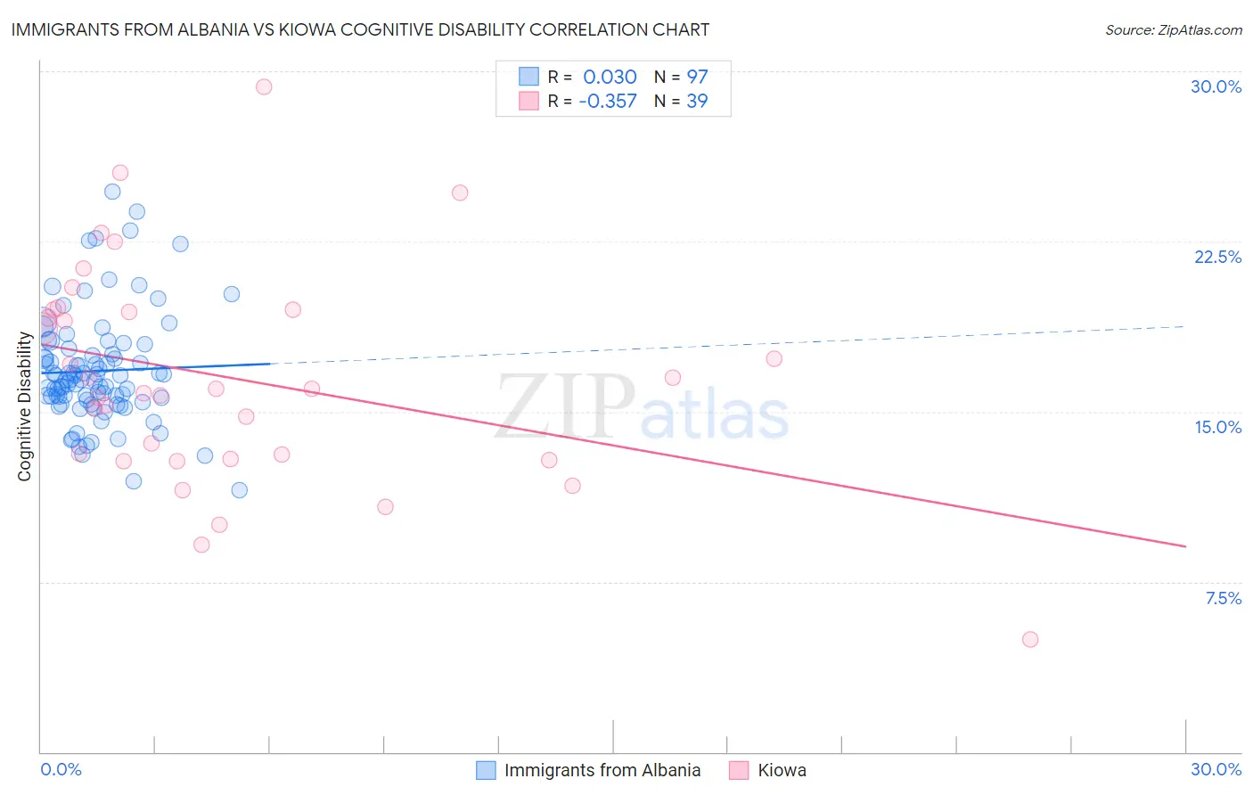 Immigrants from Albania vs Kiowa Cognitive Disability