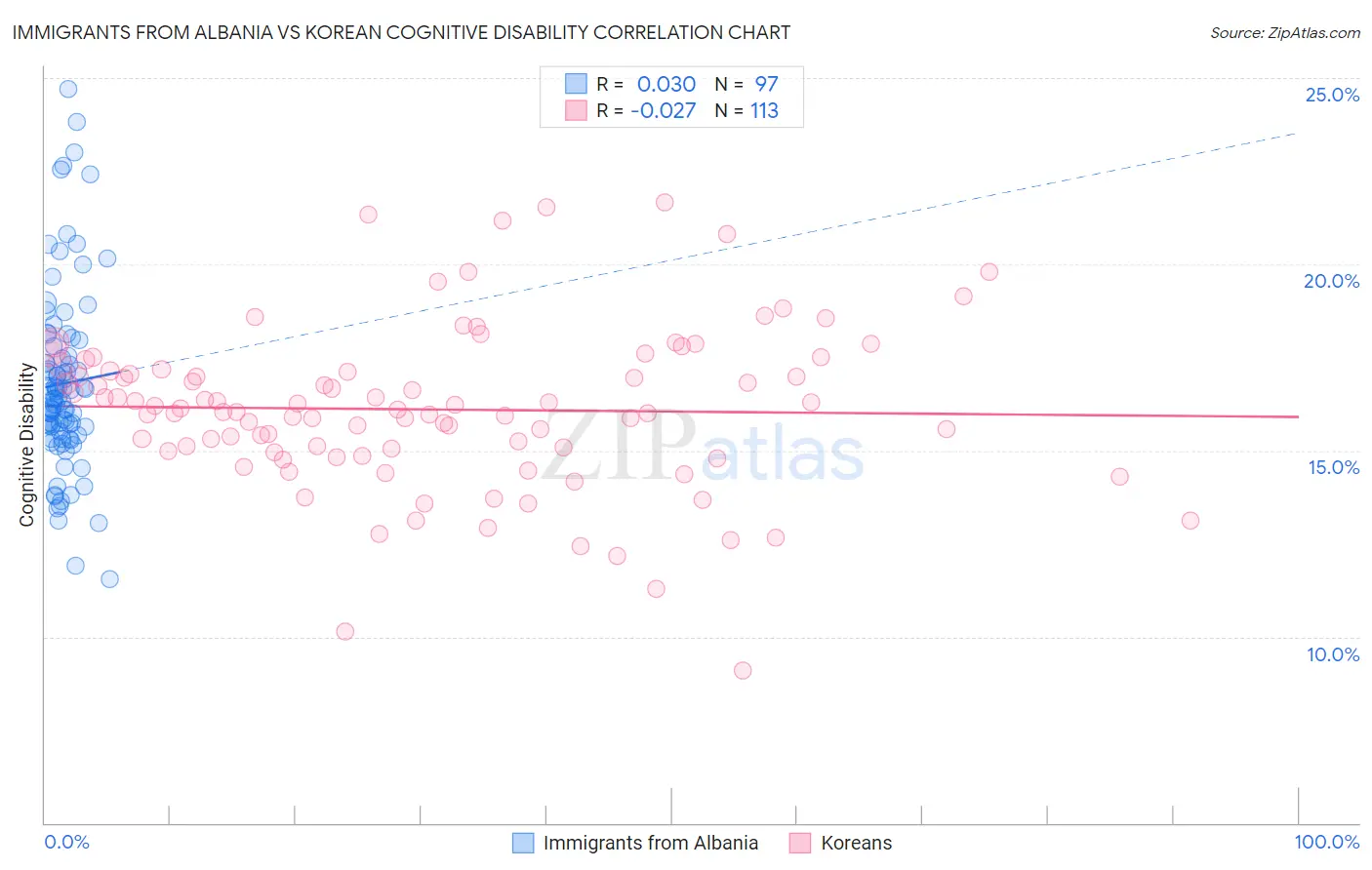 Immigrants from Albania vs Korean Cognitive Disability