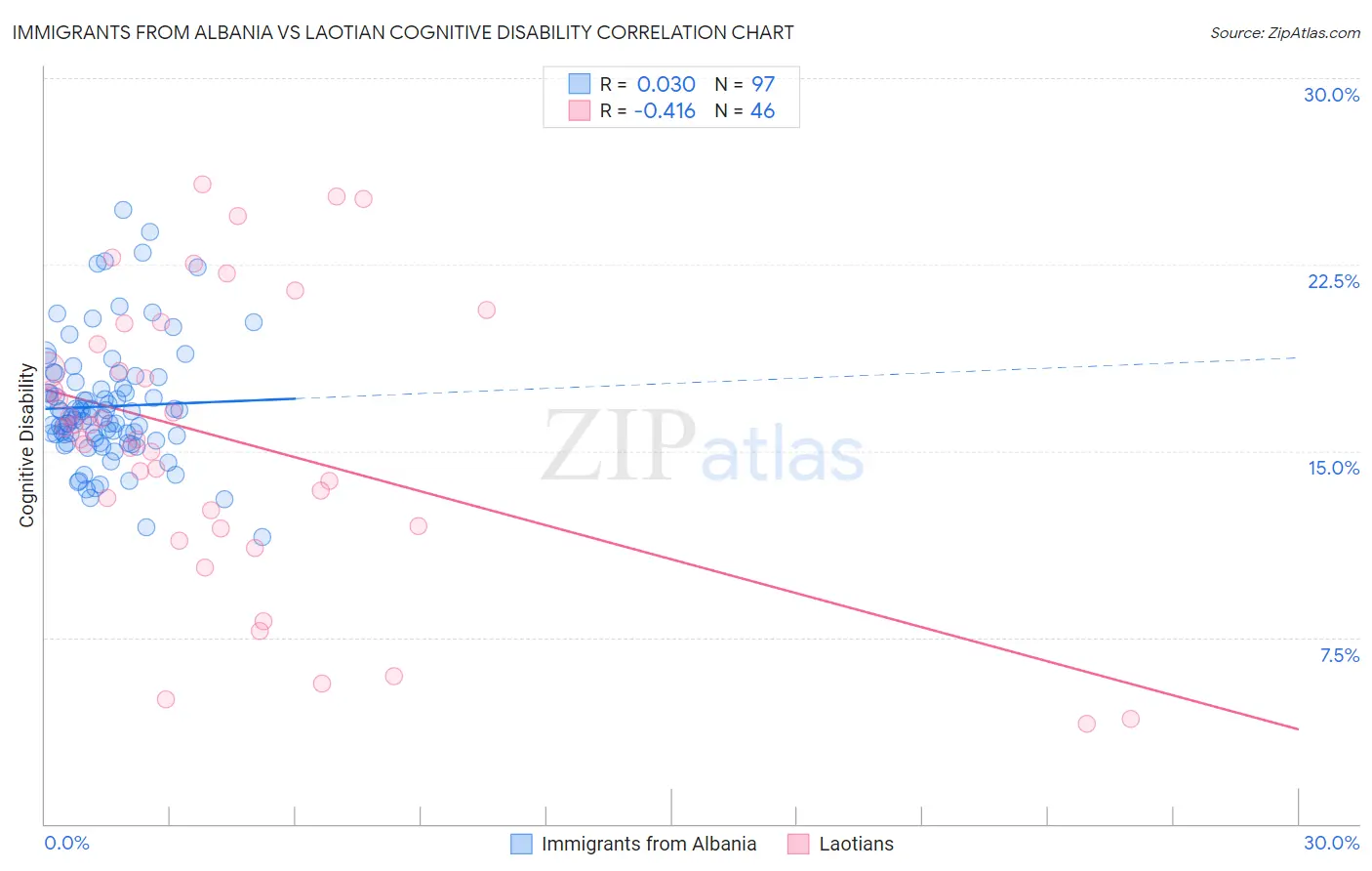 Immigrants from Albania vs Laotian Cognitive Disability