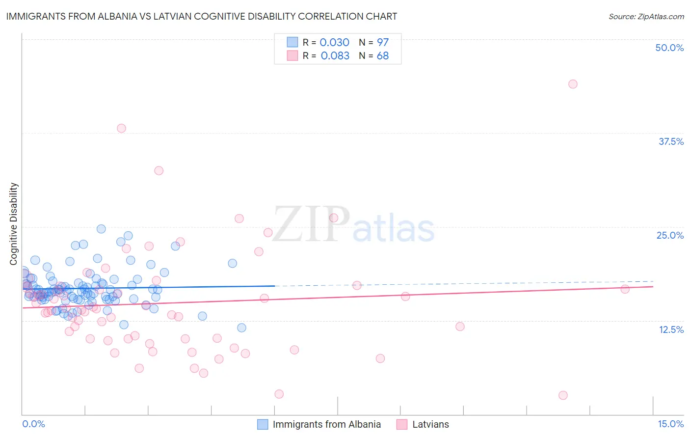 Immigrants from Albania vs Latvian Cognitive Disability